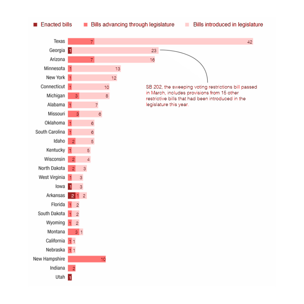 Forty-seven states' lawmakers introduced voting restrictive bills