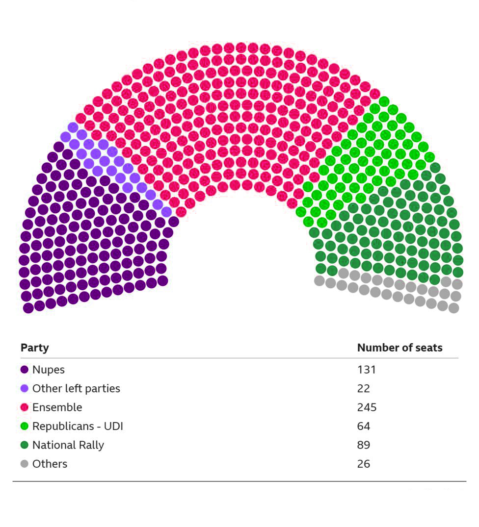 Breakdown of Seats in France National Assembly