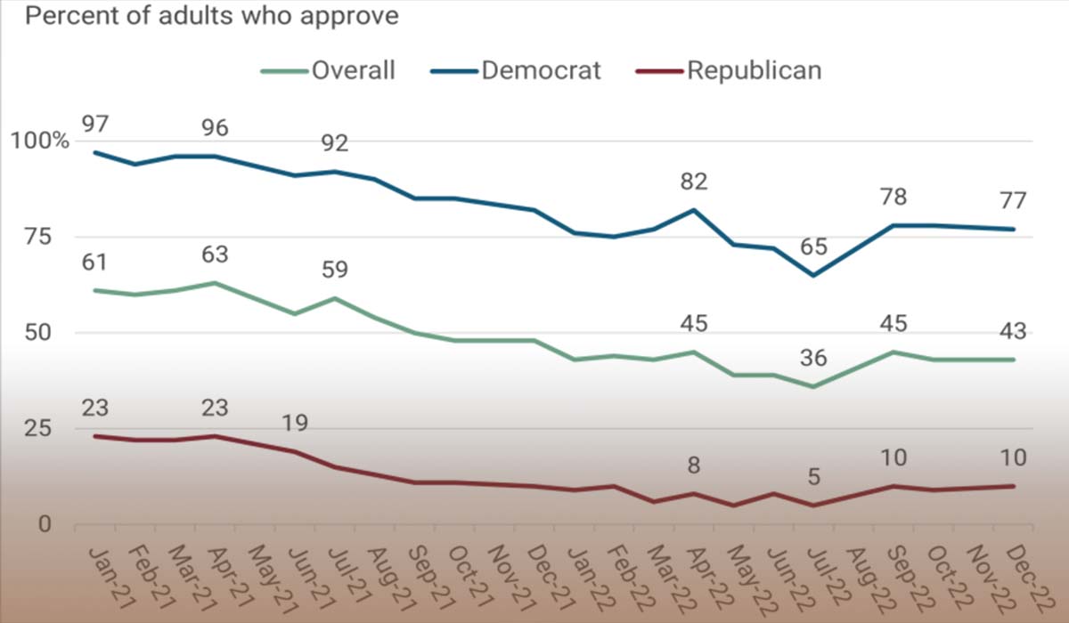 AP-NORC Poll Shows Negativity About President Biden, US Economy